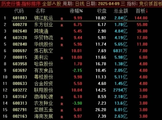 自用【竞价抓首板】副图/排序指标，大于10的，出信号盘中观察伺机介入！