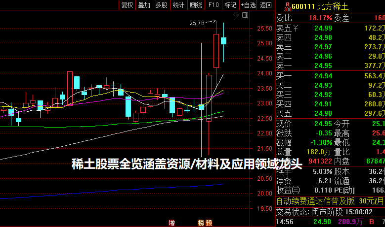 稀土股票全览涵盖资源/材料及应用领域龙头