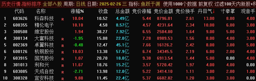 通达信【鱼跃于渊】竞价系统排序指标，降龙竞价系列精品，可回测信号固定！