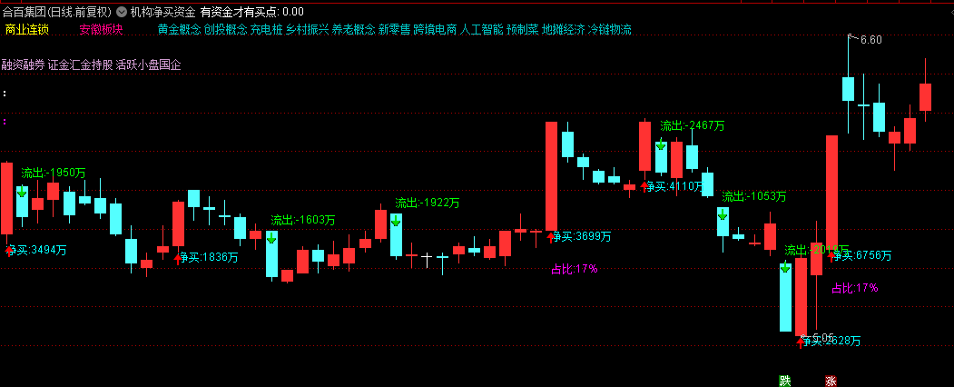 花300元购买的【机构净买资金】主图指标，机构通道净买卖资金占比统计，源码无未来！