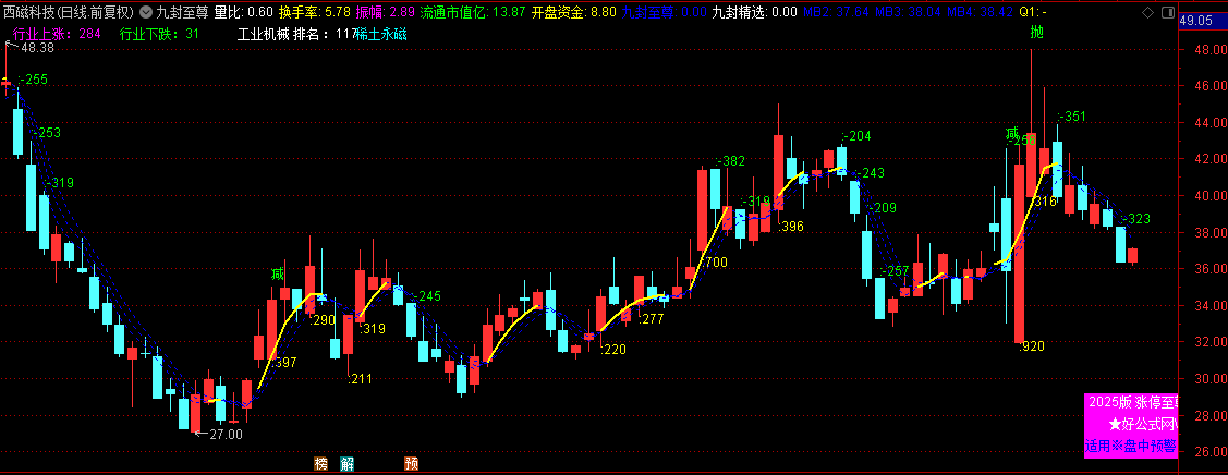 国华指标（十六）：【九封至尊】主图升级版指标，上升趋势可以参与，手机电脑都可以使用！
