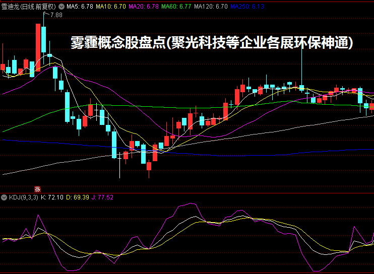 雾霾概念股盘点(聚光科技等企业各展环保神通)
