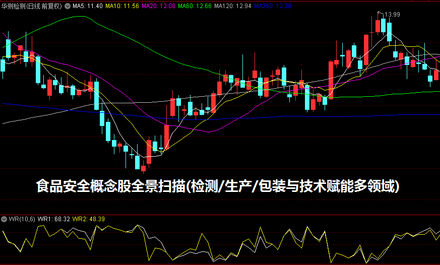 食品安全概念股全景扫描(检测/生产/包装与技术赋能多领域)