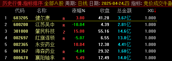 分享一款【竞价选大牛】副图+选股指标，牛股必抓，9点25以竞价选股的公式！