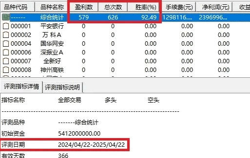 【尾盘掘金战法】主图/副图/选股指标，近一年实战胜率92.5%，2025年4月最新战绩高达98.6%！