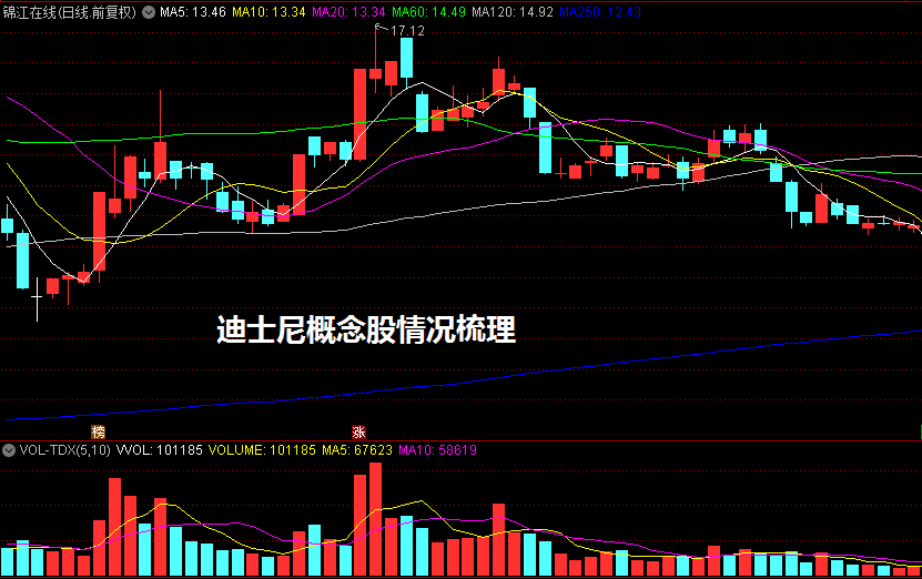 迪士尼概念股情况梳理