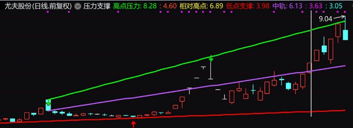 分享一个好用的【压力支撑】主图/副图/选股指标，牛股一目了然，用这个打板成功率提高很多！