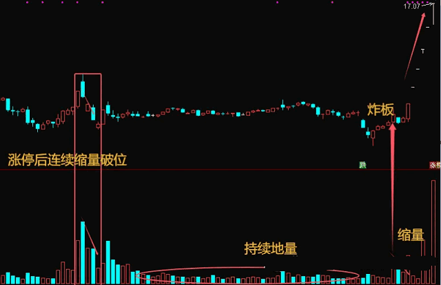今选【炸板不穿缩倍量】副图+选股指标，妖股回调洗盘，定位距离启动最近的位置！