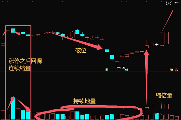 今选【炸板不穿缩倍量】副图+选股指标，妖股回调洗盘，定位距离启动最近的位置！