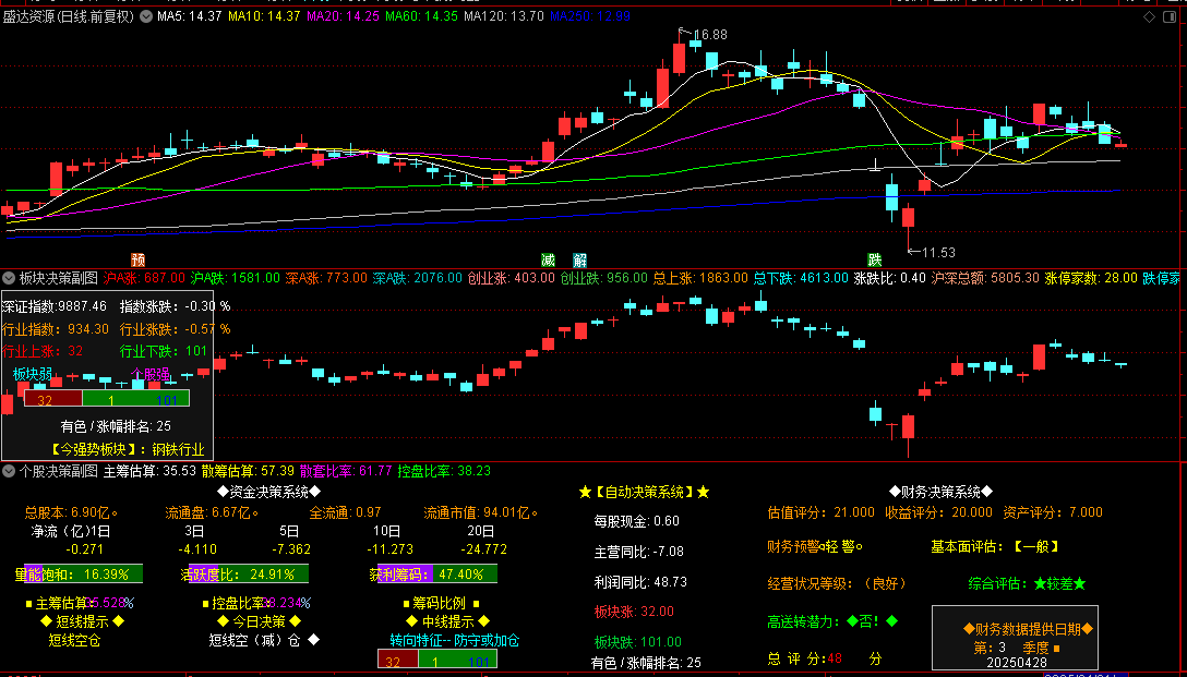 通达信【板块决策】副图+【个股决策】副图指标，板块个股决策系统，共振更有溢价！