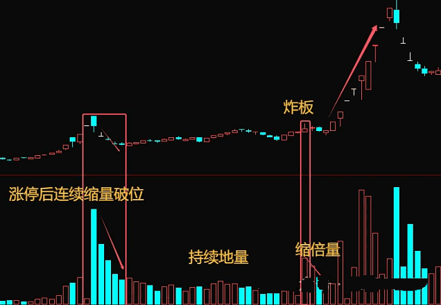 今选【炸板不穿缩倍量】副图+选股指标，妖股回调洗盘，定位距离启动最近的位置！