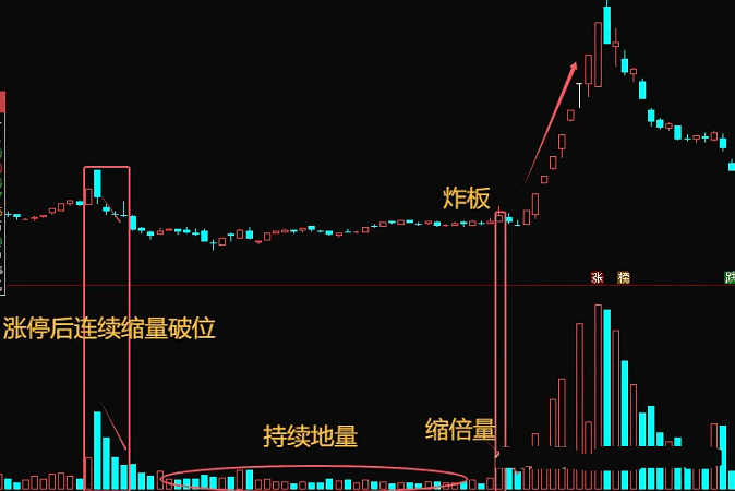 今选【炸板不穿缩倍量】副图+选股指标，妖股回调洗盘，定位距离启动最近的位置！