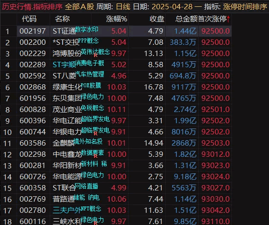 通达信【涨停时间排序】副图指标，助你霸气擒龙，选出最早涨停个股！