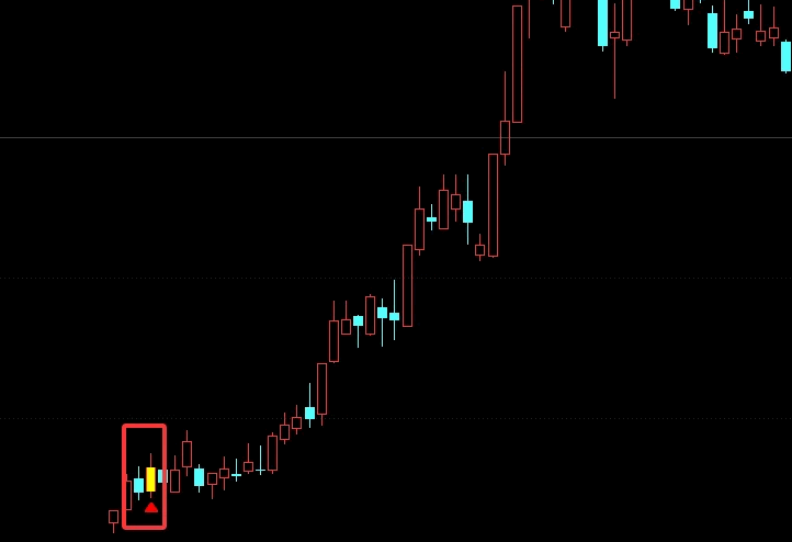 【竞价资金异动】主图指标，异动标记为红三角与黄K线，开盘后信号全天不变！