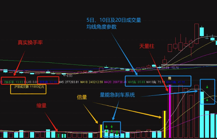 【股道成交量】副图指标4.0版，优化增加多个实用参数，超级完美比肩金钻的成交量副图！