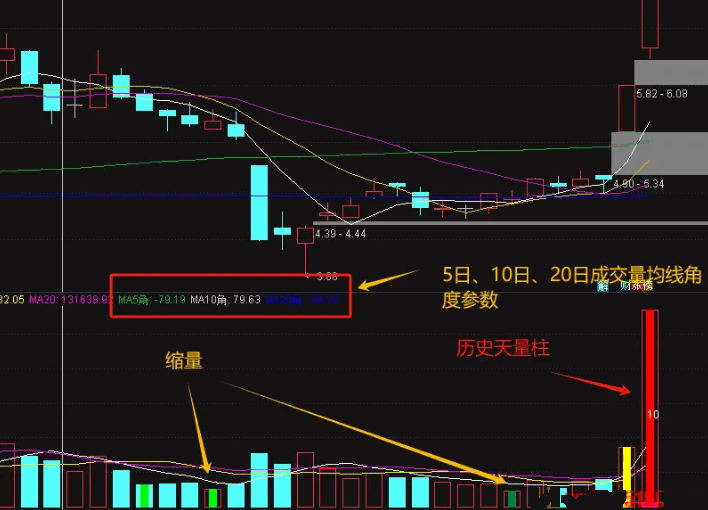 【股道成交量】副图指标4.0版，优化增加多个实用参数，超级完美比肩金钻的成交量副图！