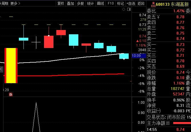 【涨停后的财富密码】副图/选股指标，在水下买入，大盘绝对要安全方可下单！