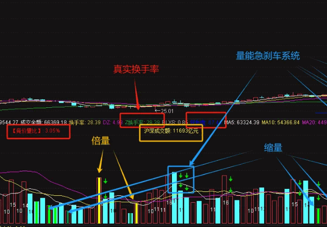 【股道成交量】副图指标4.0版，优化增加多个实用参数，超级完美比肩金钻的成交量副图！