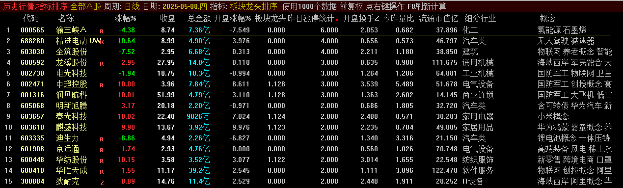 【板块龙头排序】副图指标，各板块强势龙头股复盘的好助手，快速找到当前市场热点！