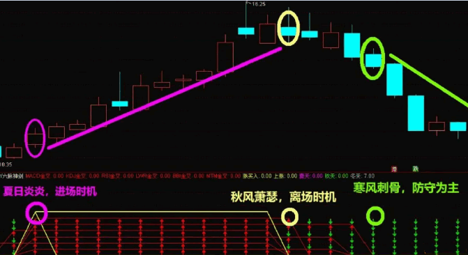 【六脉神剑2025】副图+选股指标，教大家抄底进场好时机，无密码可以自行再优化