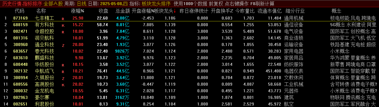 【板块龙头排序】副图指标，各板块强势龙头股复盘的好助手，快速找到当前市场热点！
