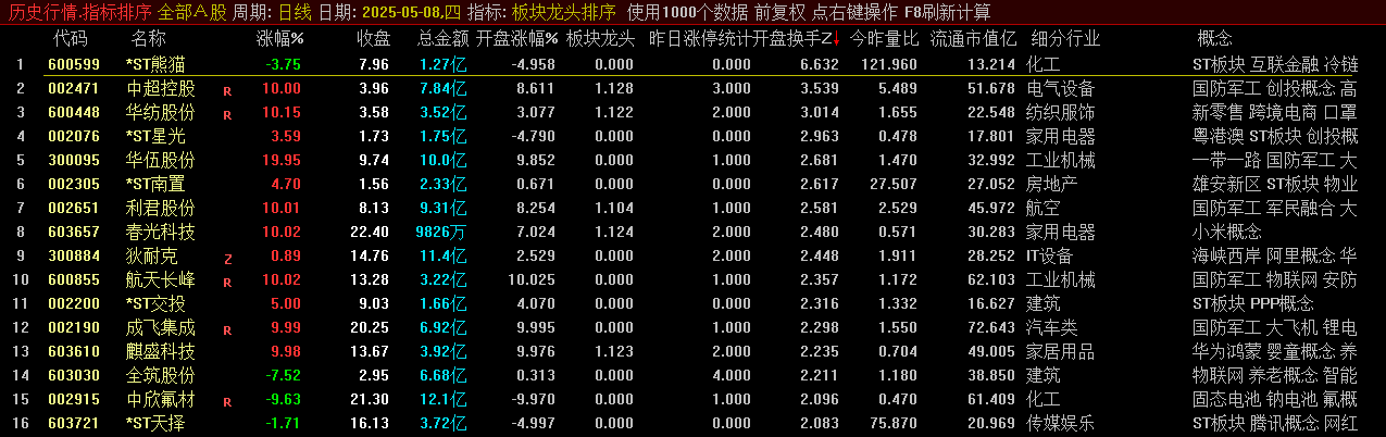 【板块龙头排序】副图指标，各板块强势龙头股复盘的好助手，快速找到当前市场热点！