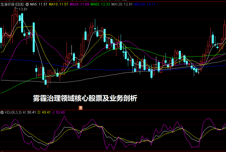 雾霾治理领域核心股票及业务剖析