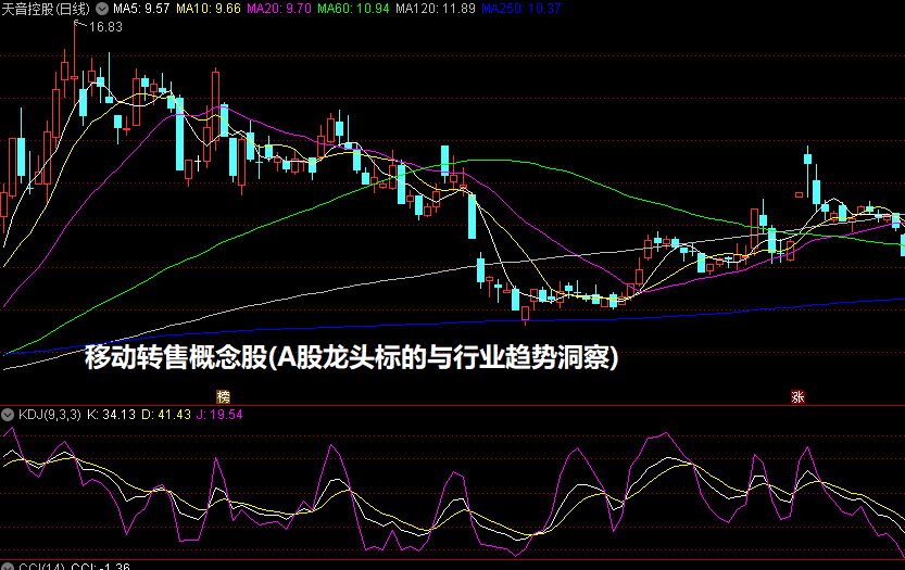 移动转售概念股(A股龙头标的与行业趋势洞察)