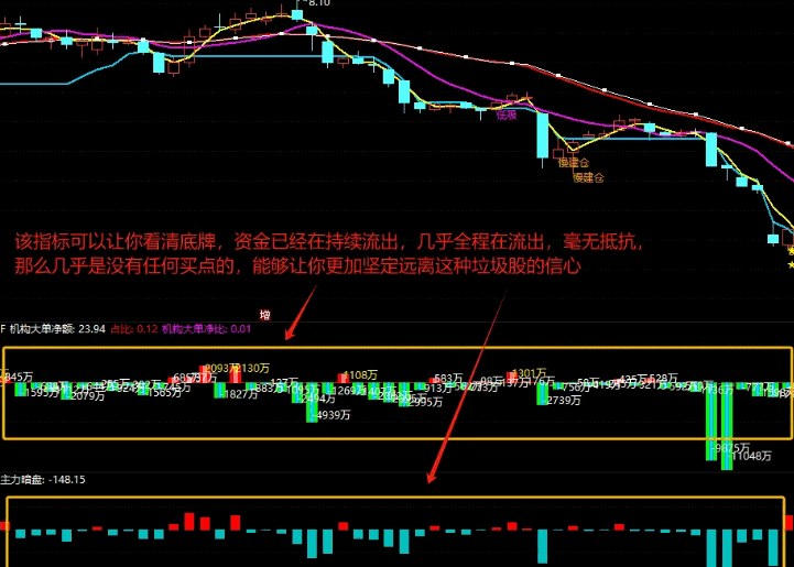 通达信【机构大单金额】副图指标，另送暗盘资金副图，万变不离其宗，资金永不眠！