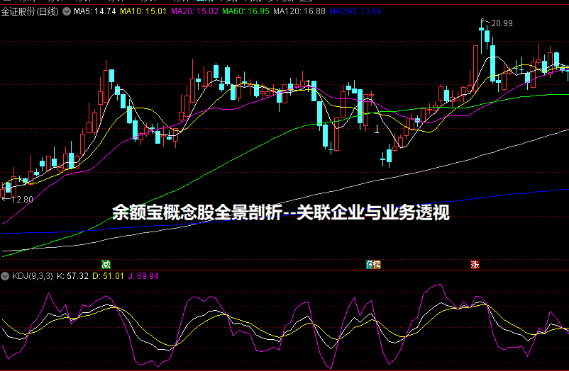 余额宝概念股全景剖析--关联企业与业务透视