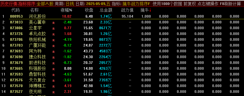 【擒牛战力排序】副图/排序/选股指标，三大功能模块，锁定短线双响炮形态爆发个股！