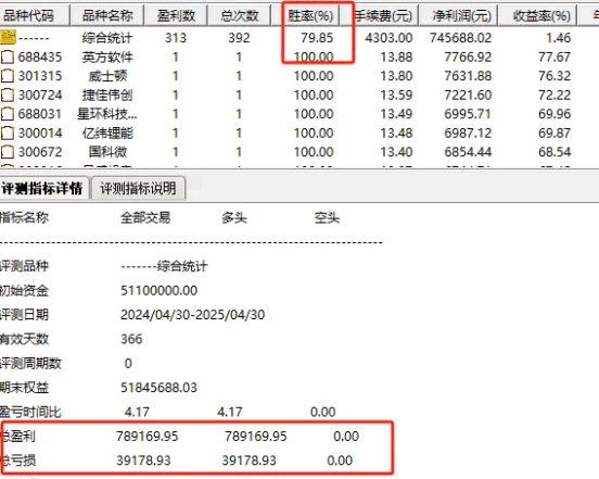 今选【回调浪底淘金】副图/选股指标，大浪淘沙择金股，持有5天胜率79.85%！