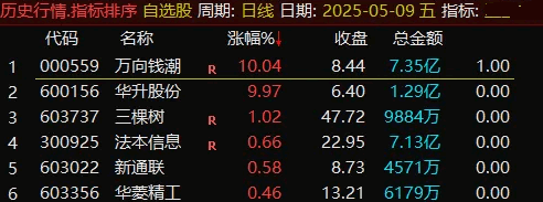 通达信【超级竞价放量】副图指标，寻找强势票在回调或继续上涨时的机会