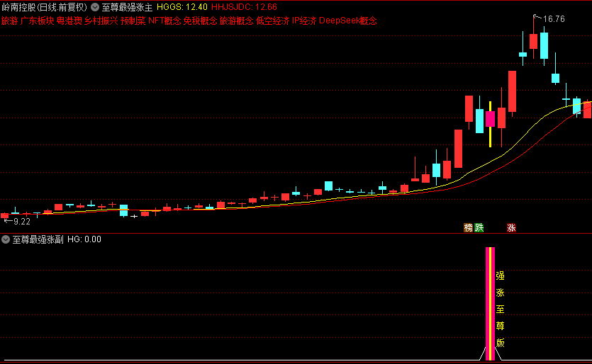 优【至尊最强涨】主图/副图/选股指标，突破均线压制+MACD金叉，趋势转折点追涨！