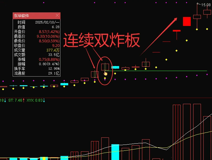 精选【炸板双雄】主图/副图/选股指标，出票后次日是进场点，近5年评测没有一个失败，分享出来