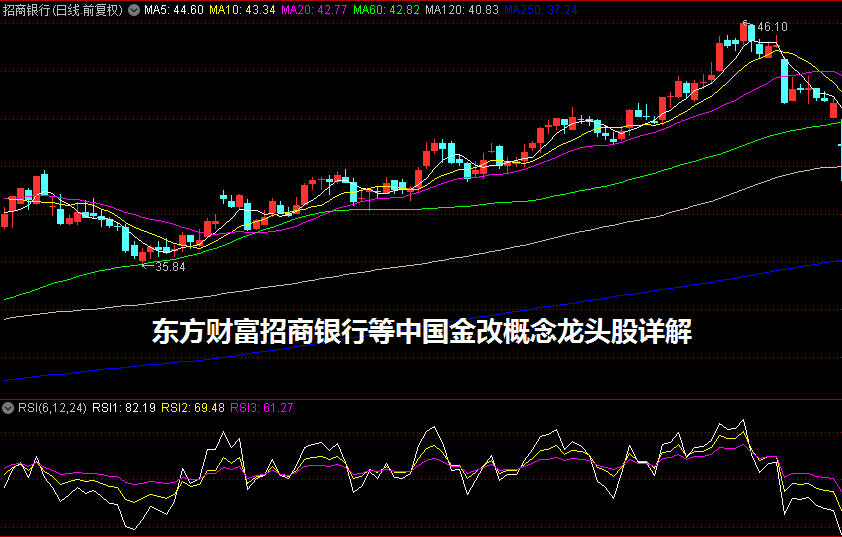 东方财富/招商银行等中国金改概念龙头股详解