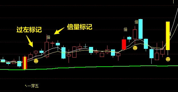 通达信【高量定位】主图＋【倍量】副图指标，高量不破战法，增加年顶线定位图！