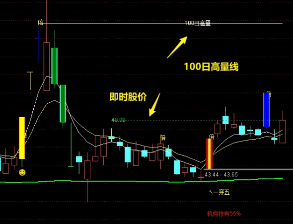 通达信【高量定位】主图＋【倍量】副图指标，高量不破战法，增加年顶线定位图！