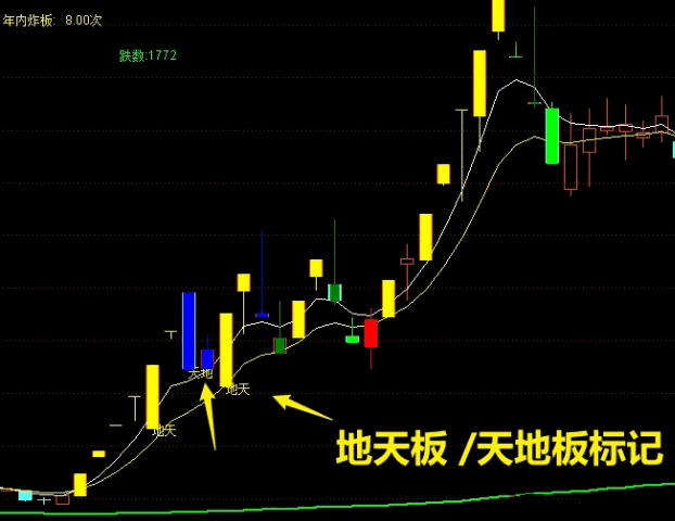 通达信【高量定位】主图＋【倍量】副图指标，高量不破战法，增加年顶线定位图！