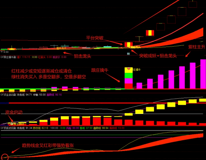 叫卖300的【低吸擒牛】套装指标，GF作品无未来，跟庄低吸擒牛，狙击龙头资金启动！