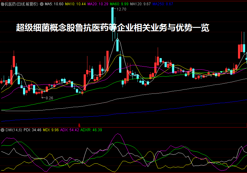 超级细菌概念股鲁抗医药等企业相关业务与优势一览