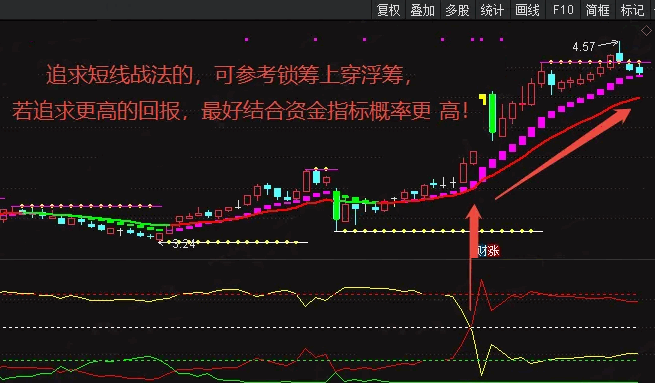 应不少网友需求分享【筹码曲线】副图指标，从锁筹上穿套牢开始进场，大概率有一波上涨！