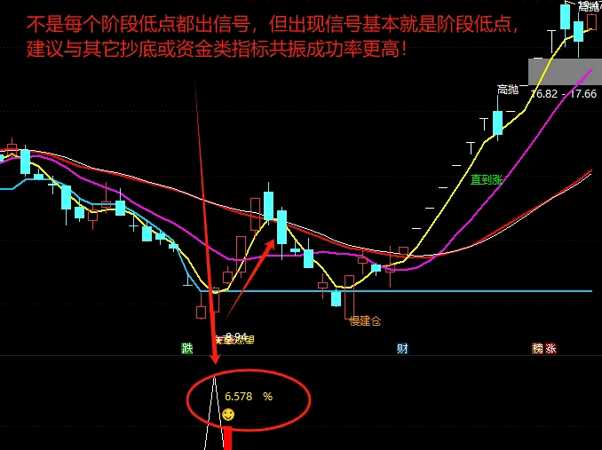 超级精品【问界抄底】副图/选股指标，稳稳的幸福，低吸尾盘买入抄底，不漂移永久使用！