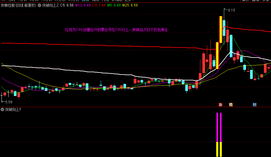【突破向上】主图/副图/选股指标，有效突破前期阻力，突破转强契机上涨！