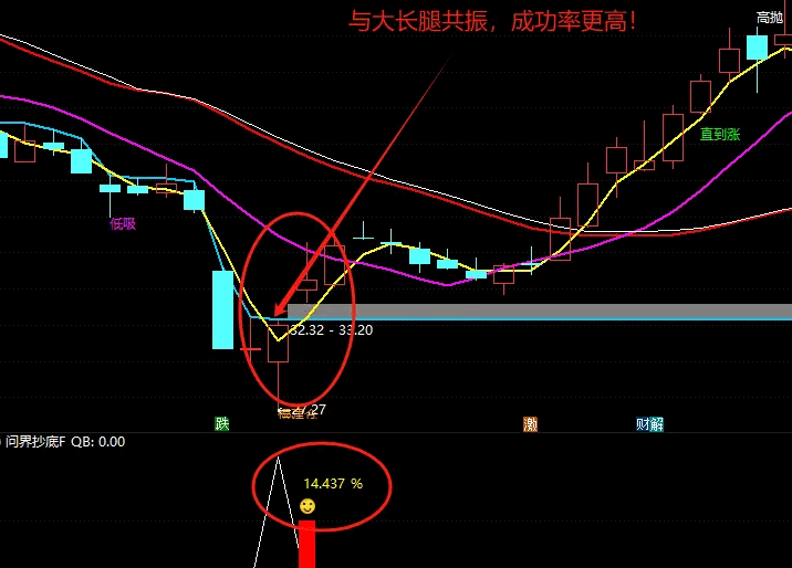 超级精品【问界抄底】副图/选股指标，稳稳的幸福，低吸尾盘买入抄底，不漂移永久使用！