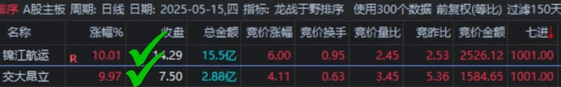 七进七出【龙战于野】副图/选股指标，竞价排序，9.25分到9.30分点击.401进行排序！