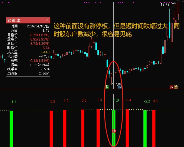 【股东户数寻底】副图/选股指标，通过股东户数的变动趋势，精准寻找最佳龙回头低点！