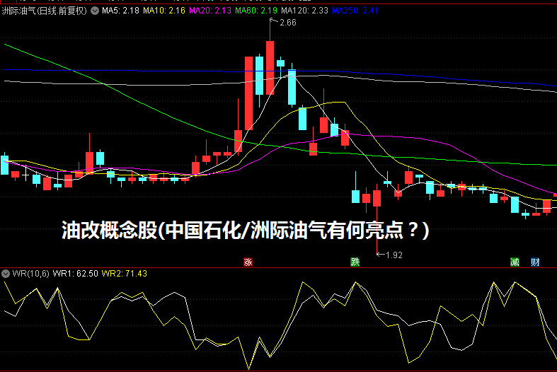 油改概念股(中国石化/洲际油气有何亮点？)