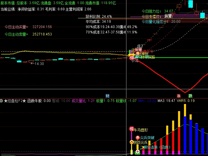 【庄家控盘柱F2】副图指标，及时把握右侧低位拐点，低吸游资接盘或继续抱团拉升！