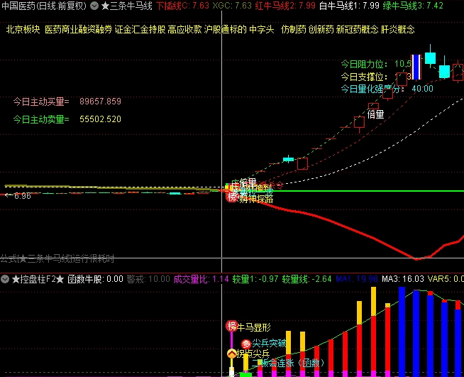 【庄家控盘柱F2】副图指标，及时把握右侧低位拐点，低吸游资接盘或继续抱团拉升！